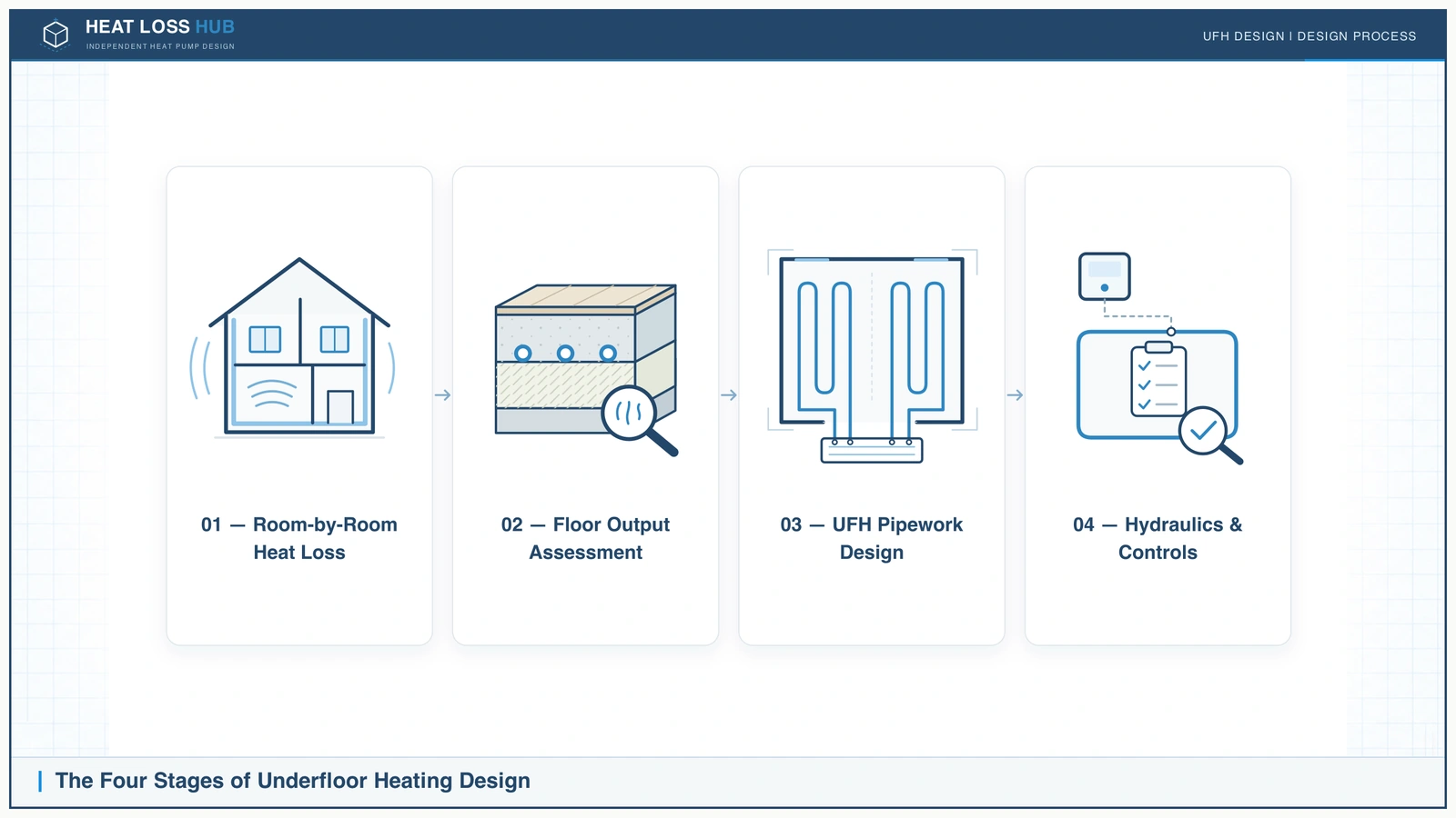 Underfloor heating design stages: heat loss, floor output, pipe layout and hydraulics.