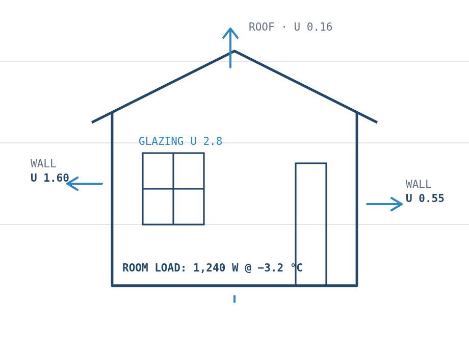 Cross-section diagram of a room showing heat flow paths through walls, windows, roof and floor with U-values