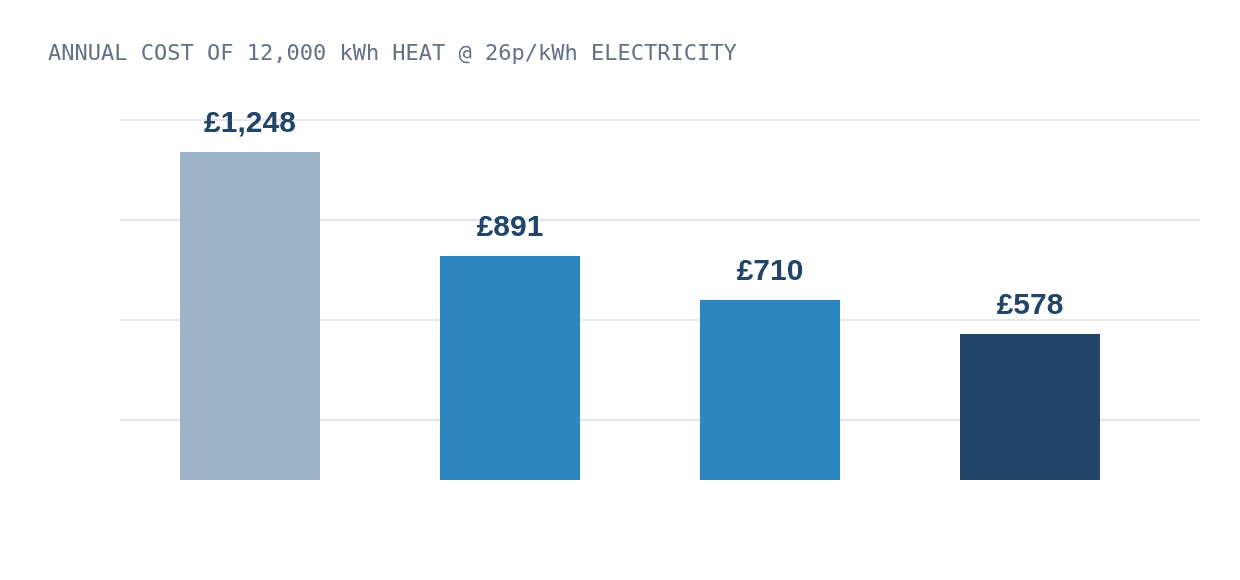 Bar chart showing annual running cost for 12,000 kilowatt hours of heat at different SCOPs, at 26p per kilowatt hour