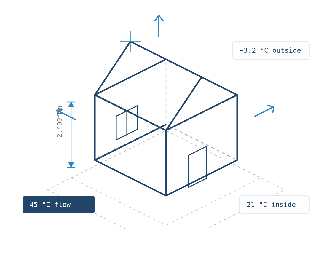 Isometric technical drawing of a house with heat loss arrows, dimension lines and design temperatures