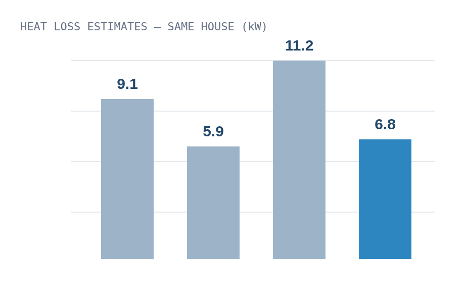 Bar chart comparing three installer heat loss estimates with the measured design figure of 6.8 kilowatts