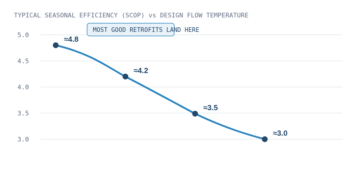 Line chart showing heat pump seasonal efficiency falling as flow temperature rises from 35 to 65 degrees
