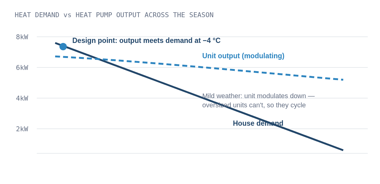 Chart showing house heat demand rising as outside temperature falls, crossing a correctly sized heat pump's output near the design temperature