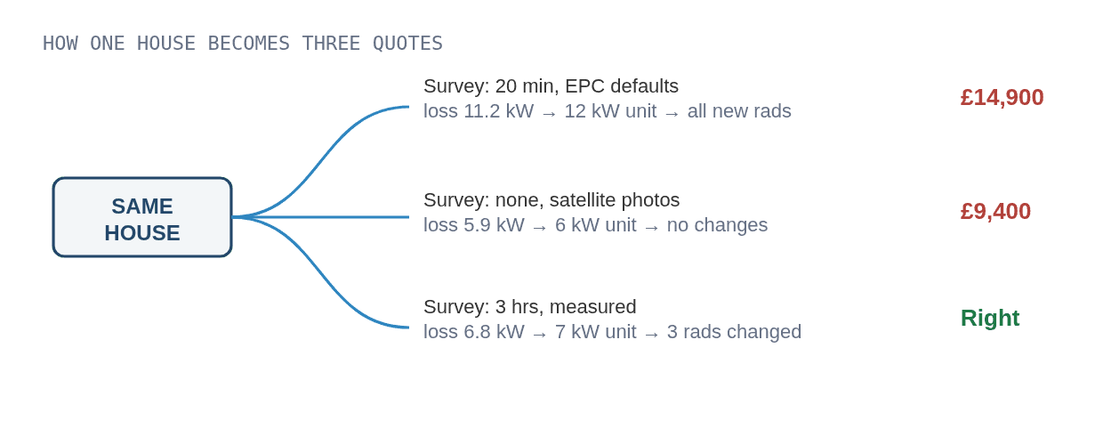 Diagram showing how assumptions compound through survey, sizing, brand and radiator decisions to create divergent quotes